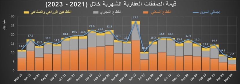 صفقة مخطط أراض تقلص خسائر السوق العقارية إلى 8 %‏