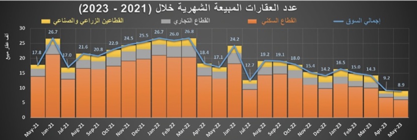 صفقة مخطط أراض تقلص خسائر السوق العقارية إلى 8 %‏