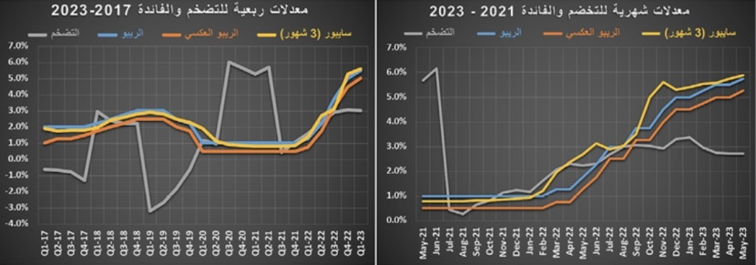 صفقة مخطط أراض تقلص خسائر السوق العقارية إلى 8 %‏