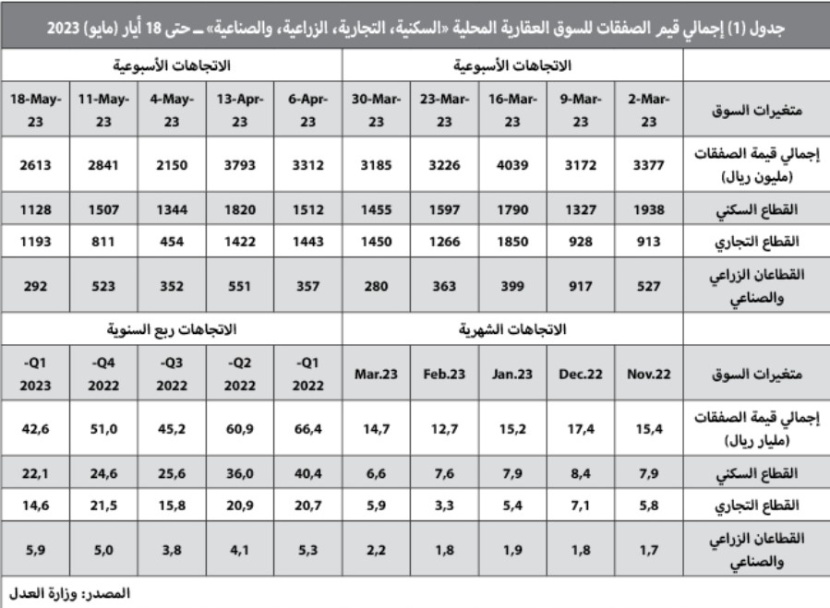 صفقة مخطط أراض تقلص خسائر السوق العقارية إلى 8 %‏