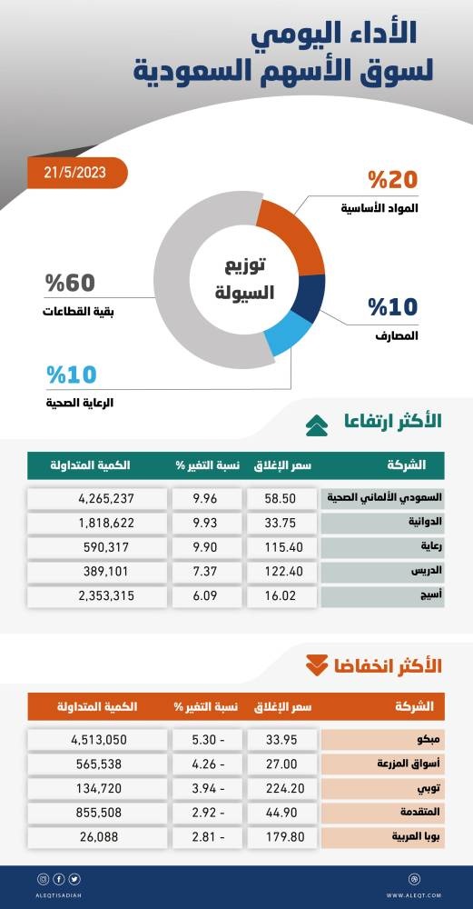 الأسهم السعودية .. التداول دون مستويات 11350 نقطة يزيد من ضغوط البيع