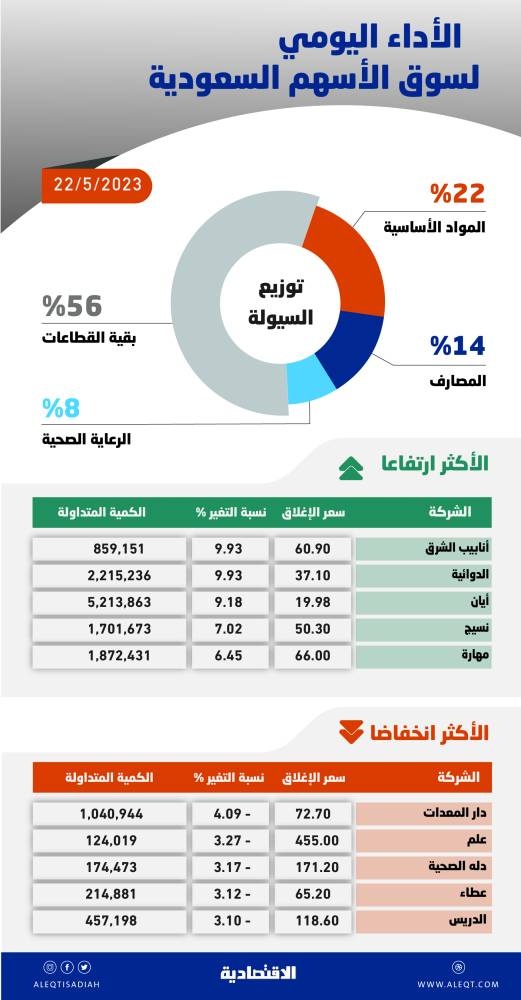 الأسهم السعودية تميل إلى الاستقرار مع انتظار اكتمال الإفصاح عن نتائج الشركات اليوم