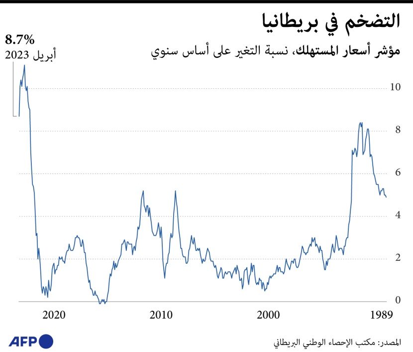 تراجع التضخم في بريطانيا