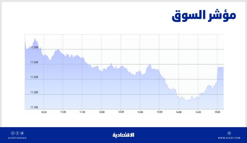 الأسهم السعودية تهبط للجلسة الرابعة .. التماسك عند 11230 نقطة يعزز فرص العودة إلى الربحية