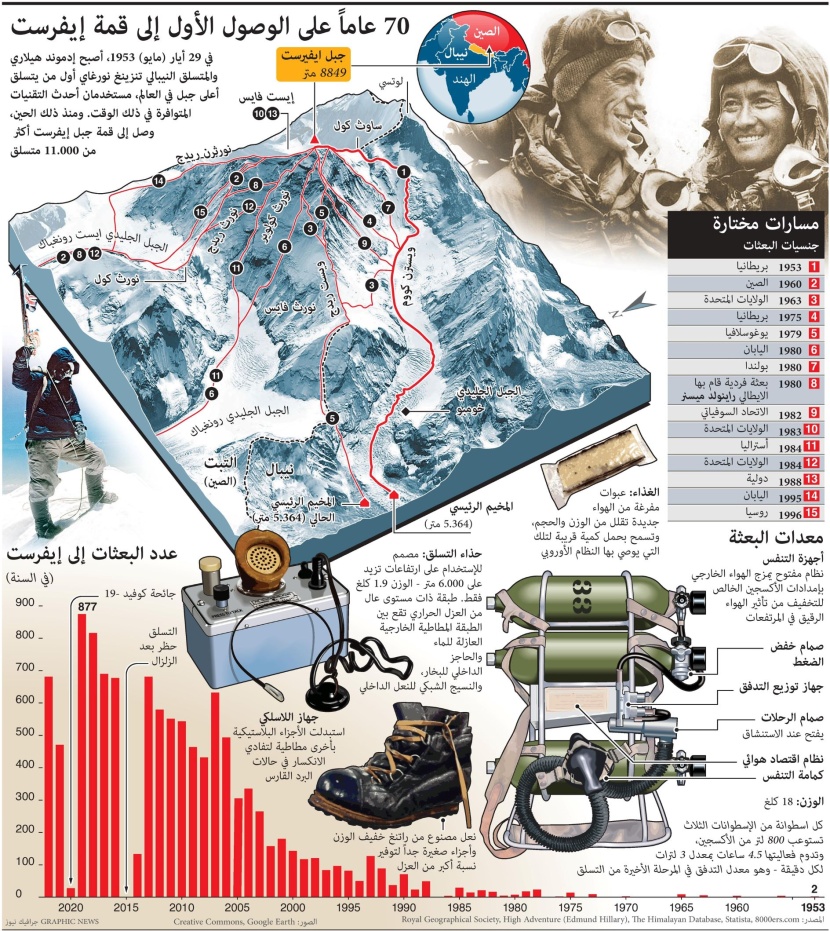 70 عاما على الوصول الأول إلى قمة إيفرست