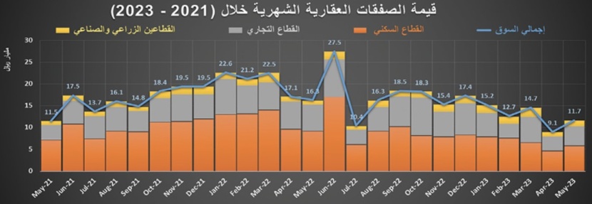 صفقة بـ 532 مليون ريال ترفع نشاط السوق العقارية 18.3 %‏