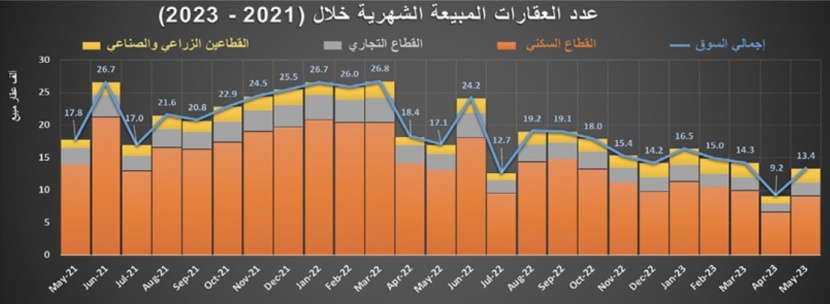 صفقة بـ 532 مليون ريال ترفع نشاط السوق العقارية 18.3 %‏