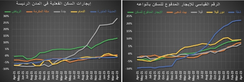 صفقة بـ 532 مليون ريال ترفع نشاط السوق العقارية 18.3 %‏