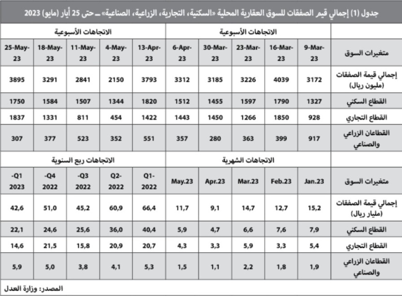صفقة بـ 532 مليون ريال ترفع نشاط السوق العقارية 18.3 %‏