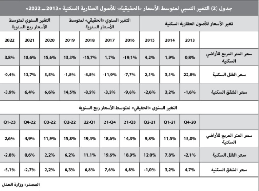 صفقة بـ 532 مليون ريال ترفع نشاط السوق العقارية 18.3 %‏