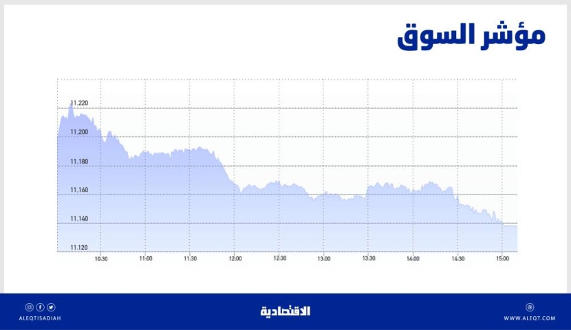 الأسهم السعودية تتراجع للجلسة السادسة .. التداول دون مستويات الدعم يعرضها لفقد حاجز 11 ألف نقطة