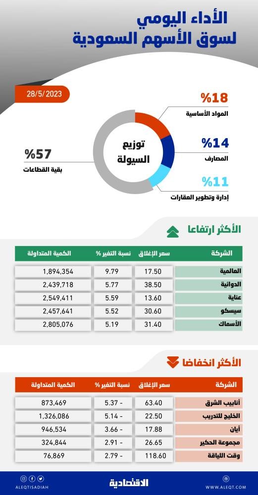 الأسهم السعودية تتراجع للجلسة السادسة .. التداول دون مستويات الدعم يعرضها لفقد حاجز 11 ألف نقطة