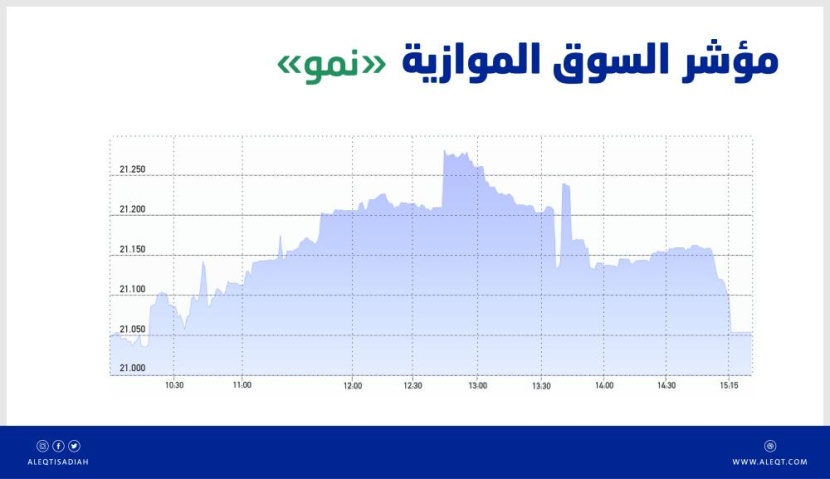 "نمو" تخسر 26 نقطة بتداولات قيمتها 29 مليون ريال