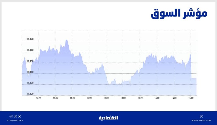 ضغوط البيع في فترة المزاد تفقد الأسهم السعودية مكاسبها .. السوق تتماسك عند مستويات الدعم
