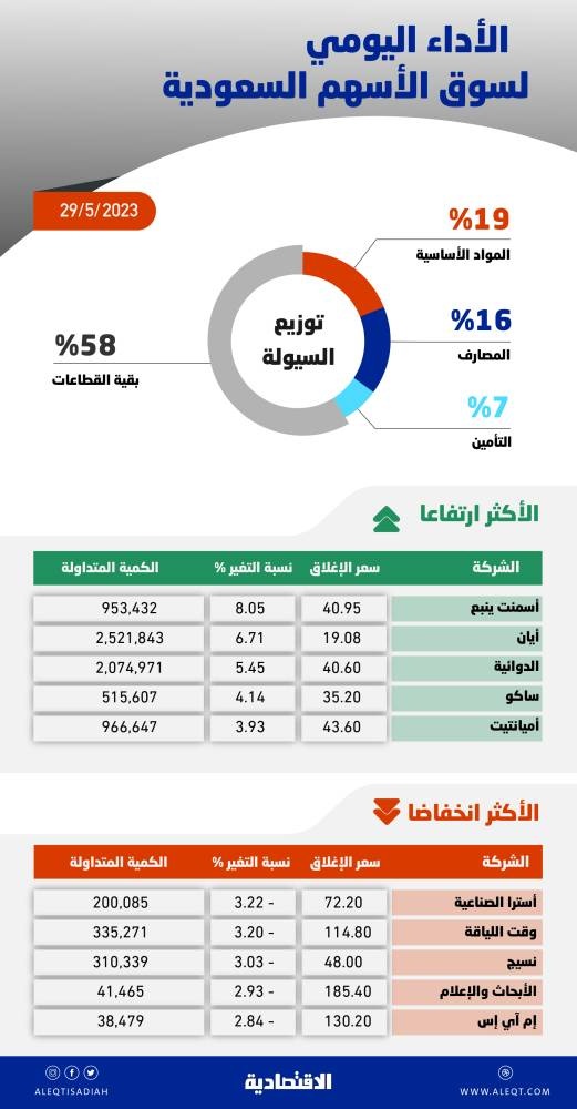 ضغوط البيع في فترة المزاد تفقد الأسهم السعودية مكاسبها .. السوق تتماسك عند مستويات الدعم