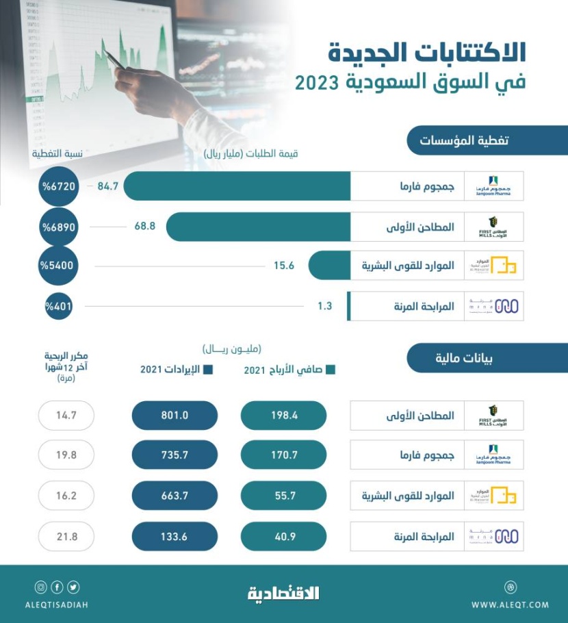 4 اكتتابات في السوق السعودية تفتح شهية "المؤسسات" .. أغرقتها بطلبات قيمتها 170 مليار ريال