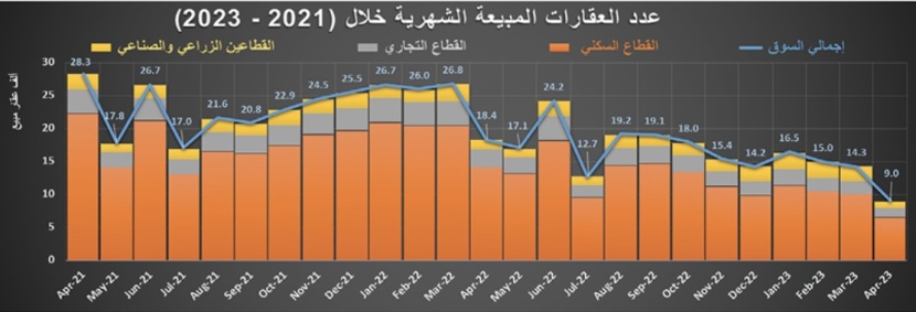 في أول أسبوع بعد الإجازة ..  انخفاض نشاط السوق العقارية 50 % والسيولة عند 1.9 مليار ريال