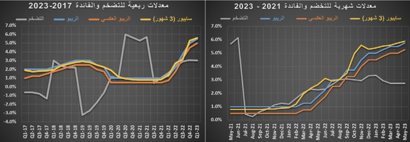 في أول أسبوع بعد الإجازة ..  انخفاض نشاط السوق العقارية 50 % والسيولة عند 1.9 مليار ريال