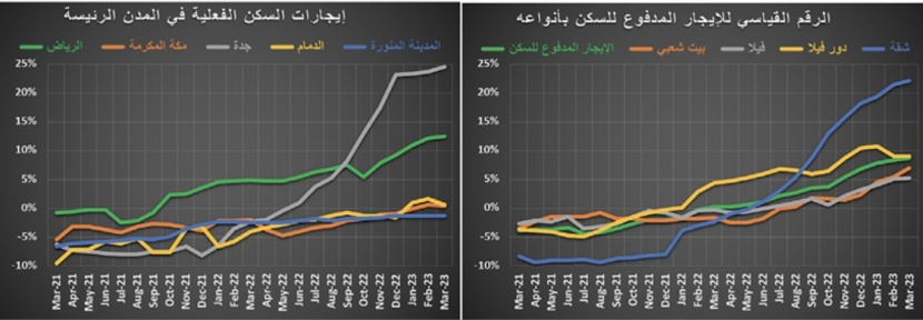 في أول أسبوع بعد الإجازة ..  انخفاض نشاط السوق العقارية 50 % والسيولة عند 1.9 مليار ريال