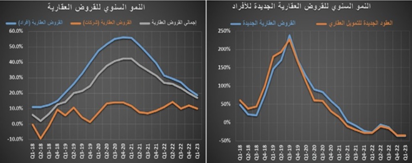 في أول أسبوع بعد الإجازة ..  انخفاض نشاط السوق العقارية 50 % والسيولة عند 1.9 مليار ريال