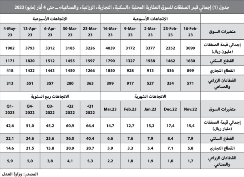 في أول أسبوع بعد الإجازة ..  انخفاض نشاط السوق العقارية 50 % والسيولة عند 1.9 مليار ريال