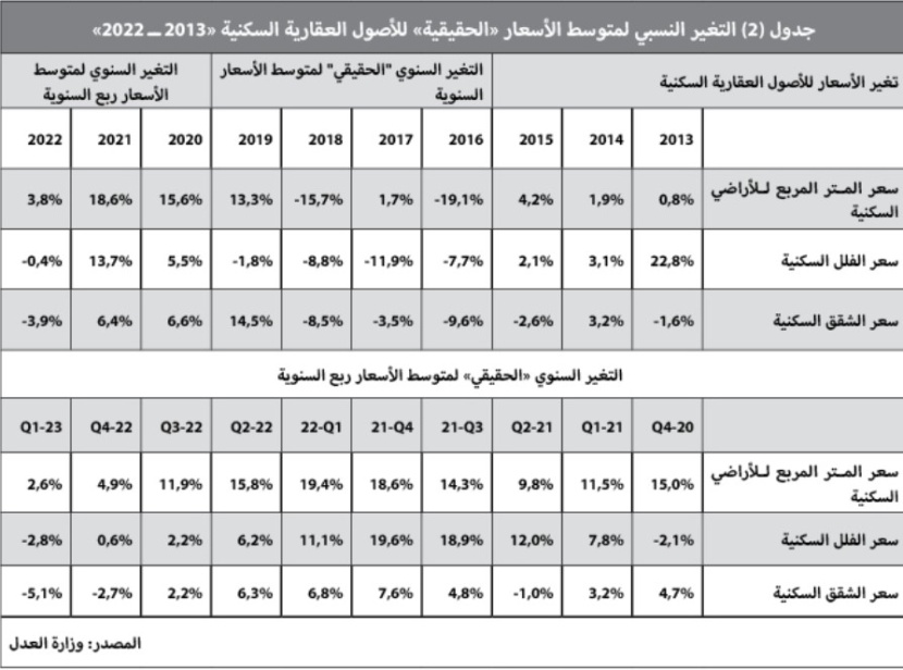 في أول أسبوع بعد الإجازة ..  انخفاض نشاط السوق العقارية 50 % والسيولة عند 1.9 مليار ريال