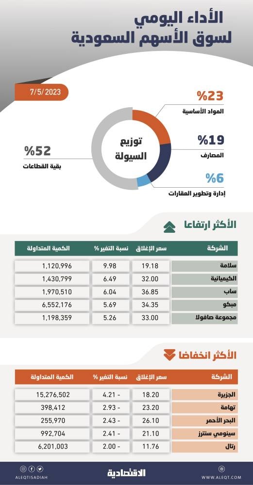 الأسهم السعودية تصعد 1.2 % بدعم شبه جماعي للقطاعات .. والسيولة دون 5 مليارات ريال