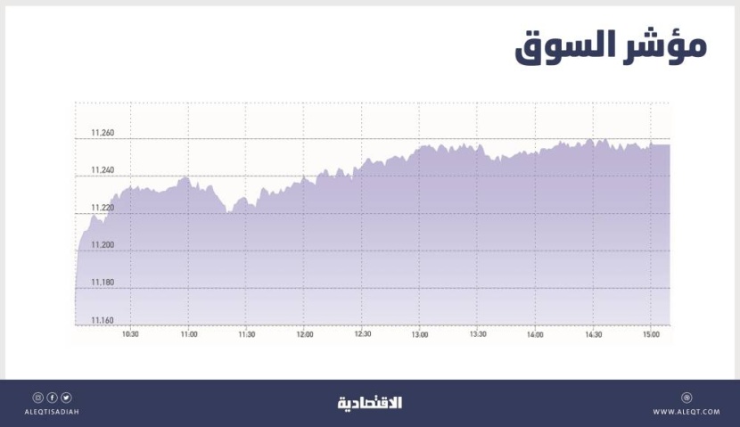 الأسهم السعودية تصعد 1.2 % بدعم شبه جماعي للقطاعات .. والسيولة دون 5 مليارات ريال
