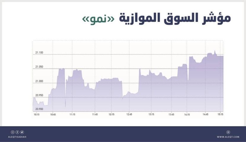 السوق الموازية تضيف 198 نقطة بتداولات قيمتها 24 مليون ريال