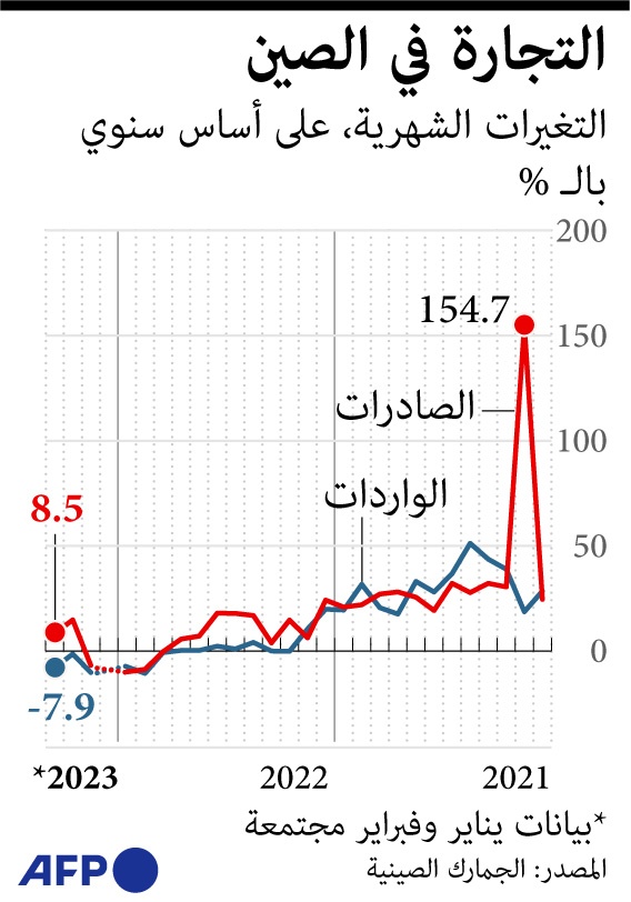  الضغوط تخيم على الاقتصاد الصيني مع انكماش الواردات وتباطؤ نمو الصادرات 