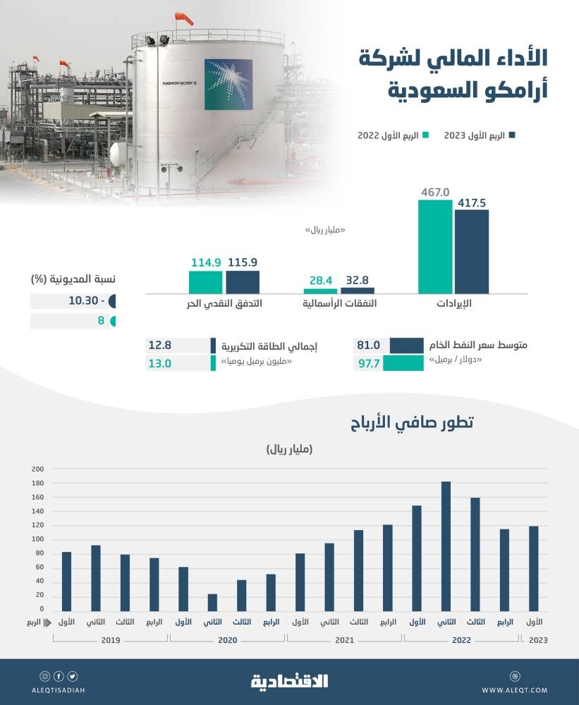 119.5 مليار ريال أرباح فصلية لأرامكو .. تدفقات قوية وآلية جديدة لتعظيم حقوق المساهمين