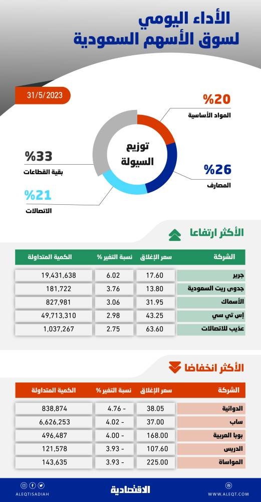 الأسهم السعودية تهبط قرب مستويات 11 ألف نقطة .. والسيولة عند 11.8 مليار ريال