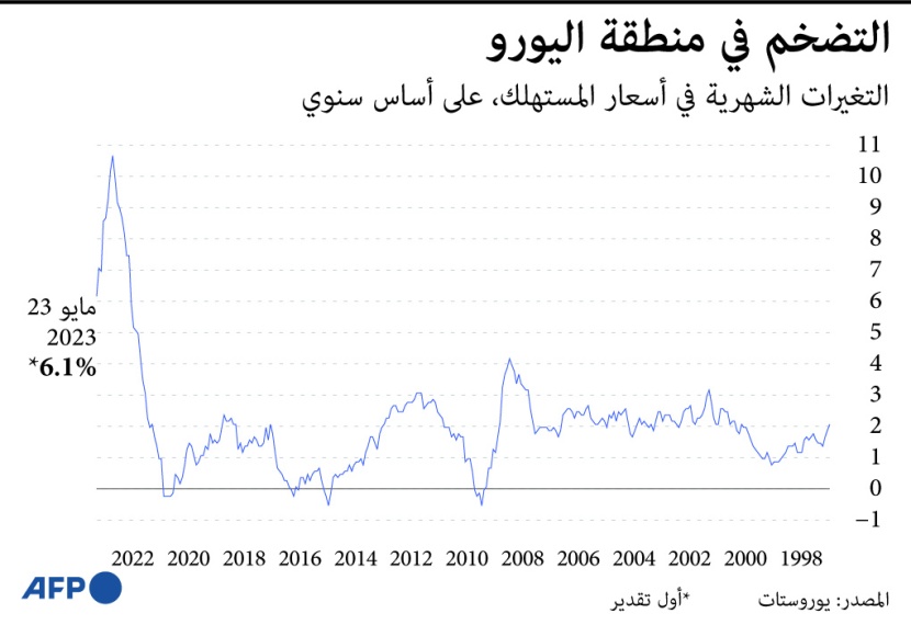 التضخم والبطالة في منطقة اليورو