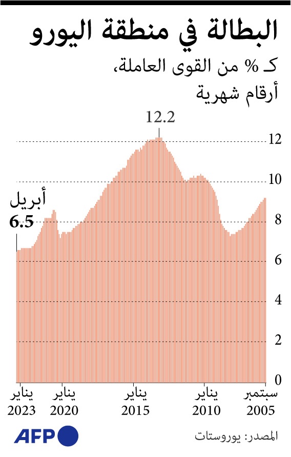 التضخم والبطالة في منطقة اليورو