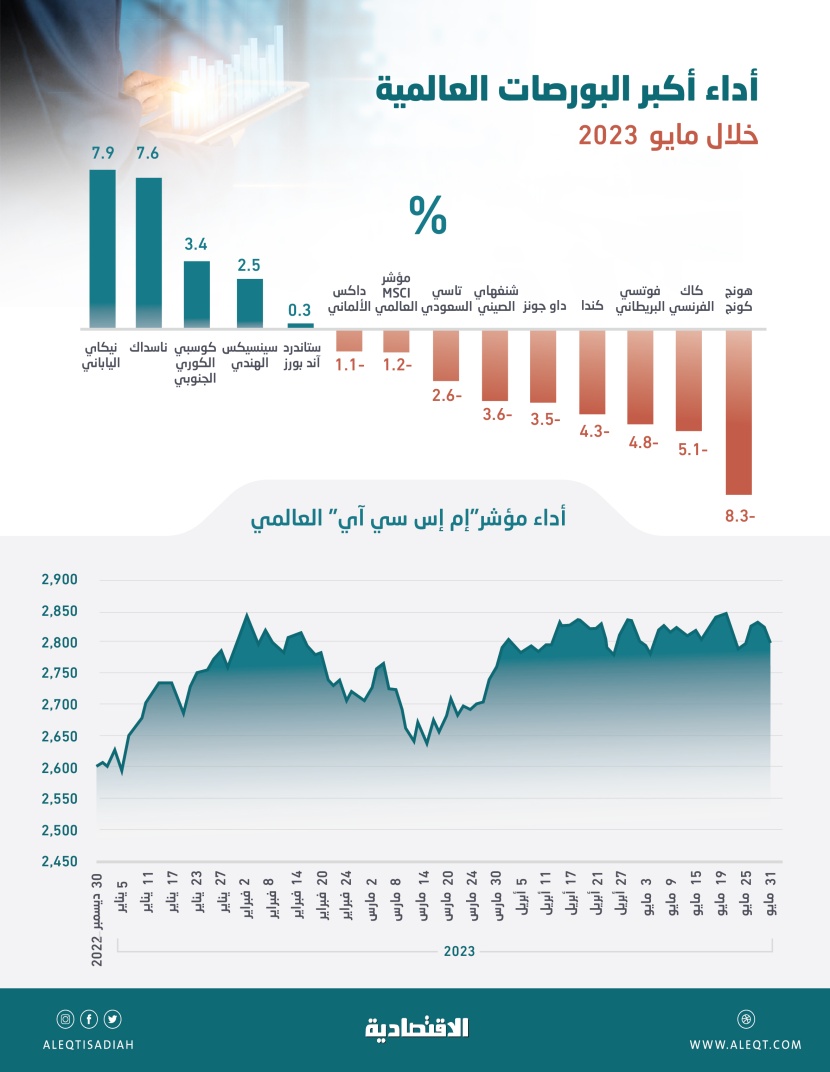 أوضاع الاقتصاد العالمي تتراجع بمؤشر «إم إس سي آي» في مايو 1.2 % و«نيكاي» و«ناسداك» يخالفان المسار