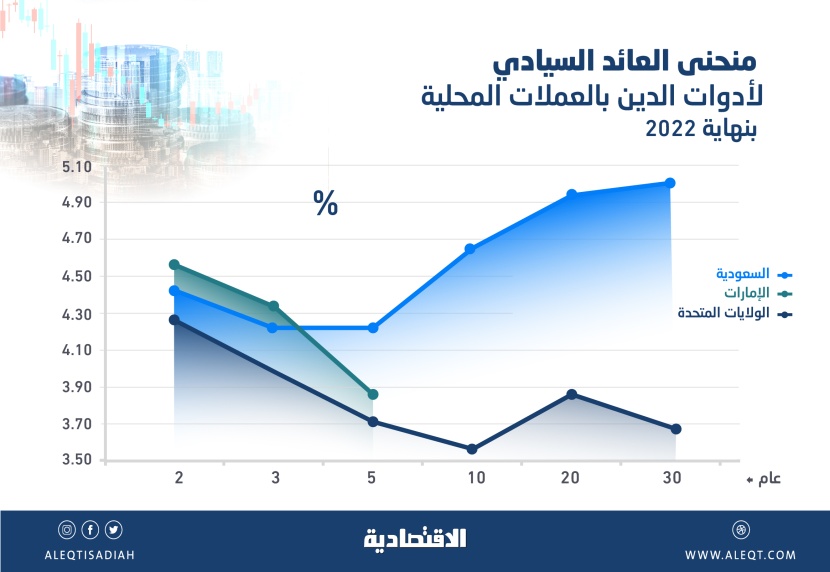 670 مليار ريال سوق أدوات الدخل الثابت في السعودية .. 19 % للشركات والمؤسسات المالية