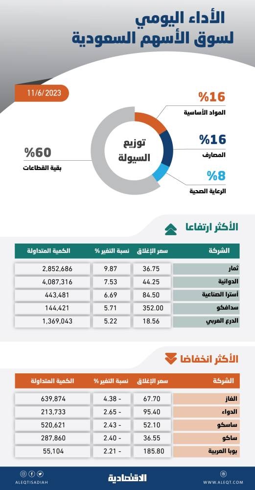 الأسهم السعودية .. صراع بين قوى البيع والشراء مع تردد المستثمرين في تحديد اتجاه السوق