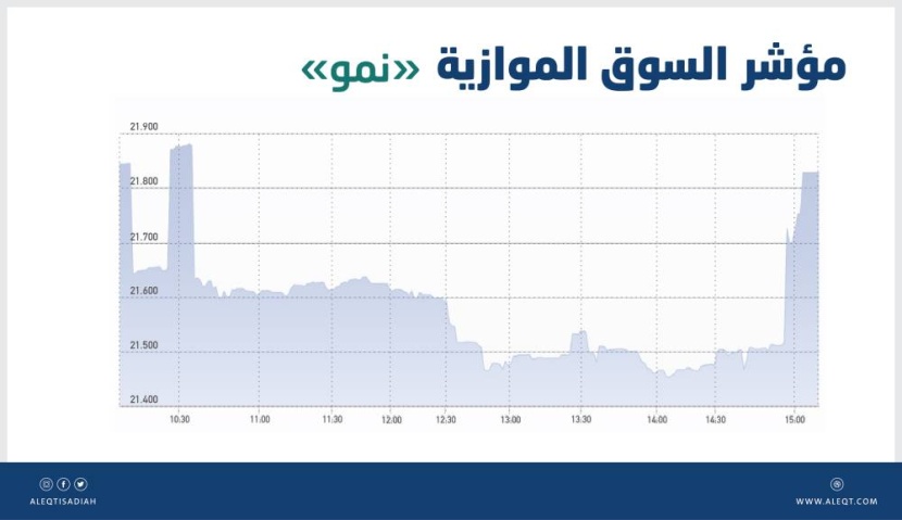 «نمو» تفقد 21 نقطة بتداولات قيمتها 26 مليون ريال