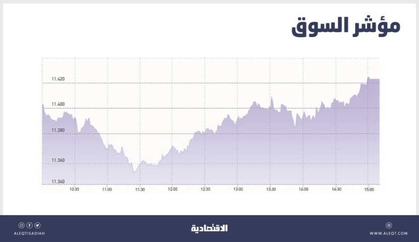 نشاط شرائي يعيد سوق الأسهم إلى المنطقة الخضراء .. ضعف في الاتجاه الصاعد والزخم الإيجابي