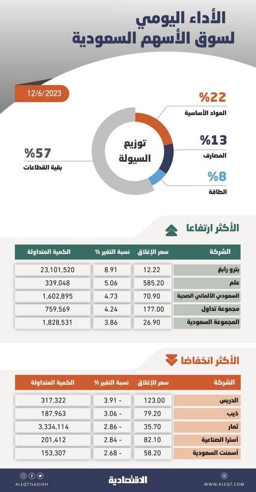 نشاط شرائي يعيد سوق الأسهم إلى المنطقة الخضراء .. ضعف في الاتجاه الصاعد والزخم الإيجابي