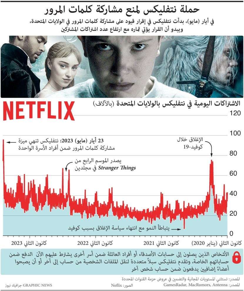 "نتفليكس" تنجح في رفع الاشتراكات بعد منع مشاركة كلمات المرور