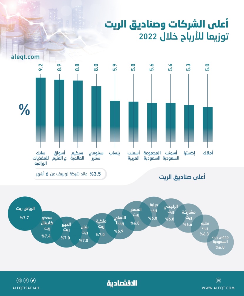 أعلى توزيعات نقدية للشركات المدرجة .. 23 شركة وصندوق ريت بأكثر من 5 %