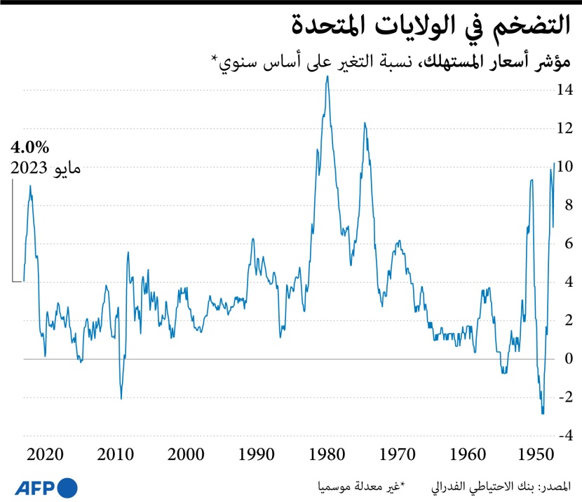 التضخم في الولايات المتحدة