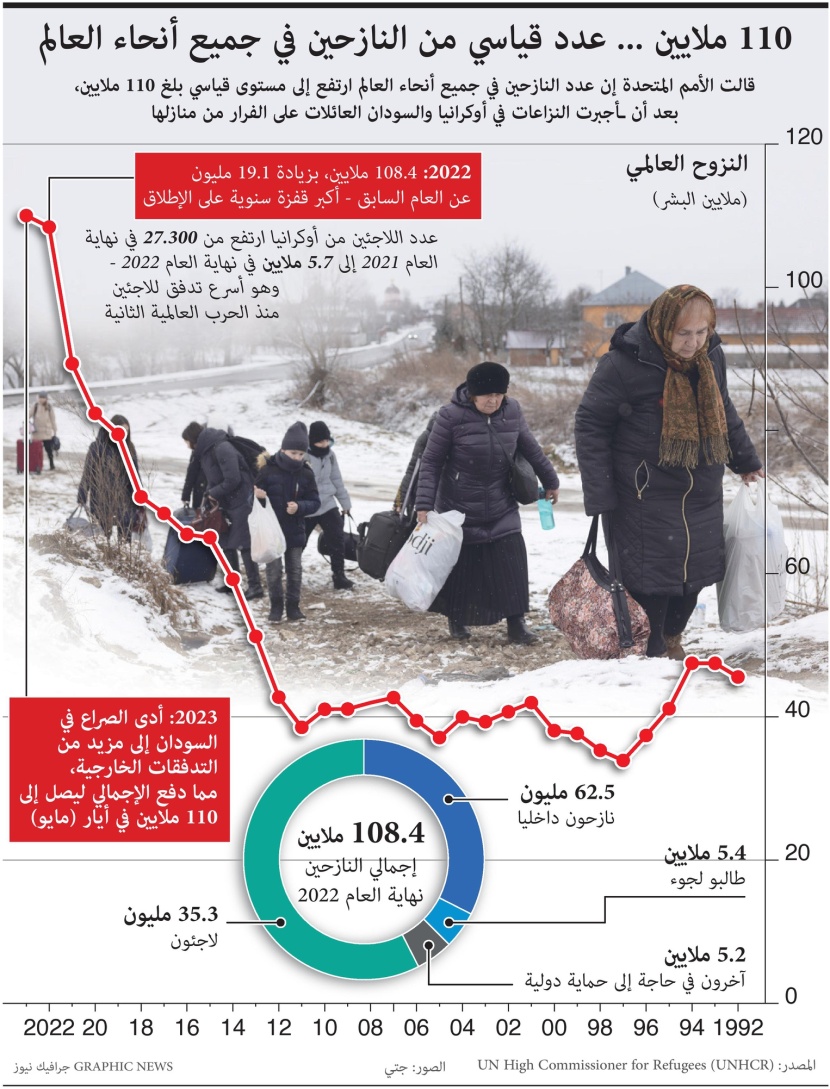 110 ملايين .. عدد قياسي من النازحين في جميع أنحاء العالم