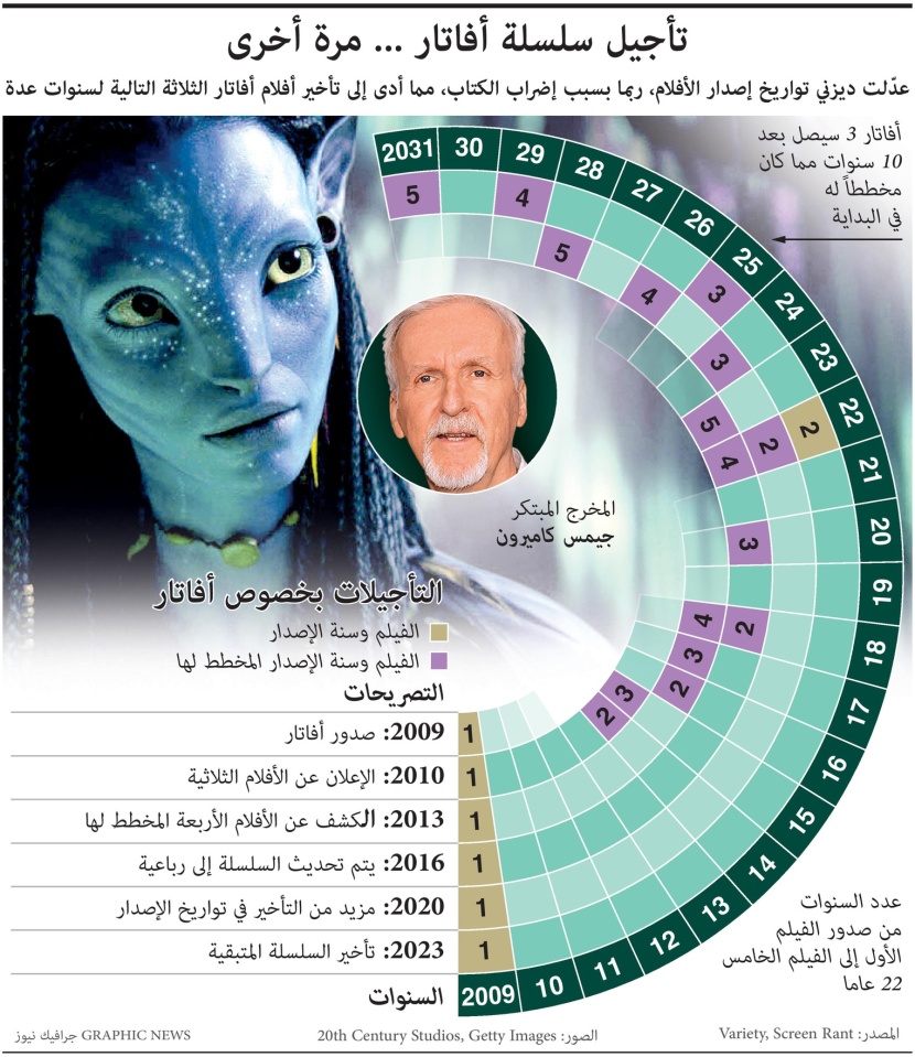إضراب الكتاب يؤجل سلسلة أفلام "أفاتار" مجددا