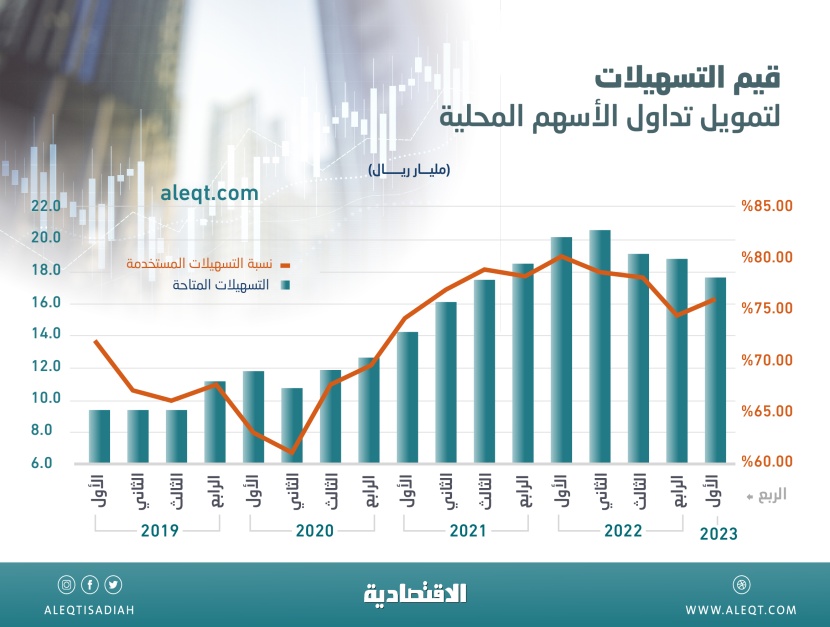 مستثمرو الأسهم السعودية يقللون اعتمادهم على «التسهيلات» .. 17.6 مليار ريال في الربع الأول