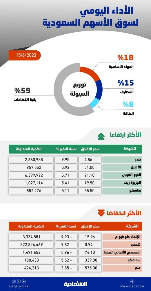 الأسهم السعودية .. المتعاملون يفضلون جني الأرباح مع انحسار المعطيات الإيجابية وترقب نتائج الربع الثاني