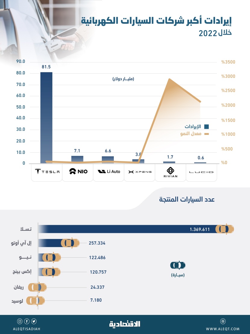 6 شركات تنتج 1.9 مليون سيارة كهربائية خلال 2022 .. إيراداتها تتجاوز 101 مليار دولار