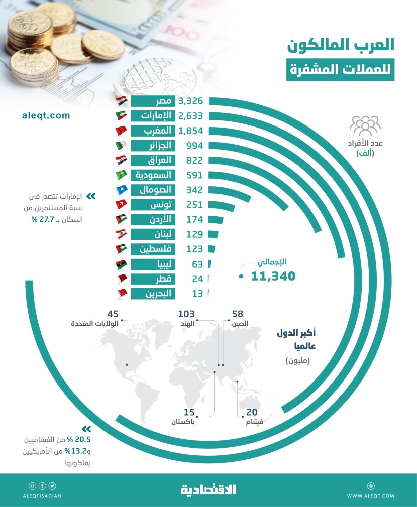 بينهم 591.2 ألف سعودي .. 11.3 مليون عربي يستثمرون في العملات المشفرة رغم مخاطرها