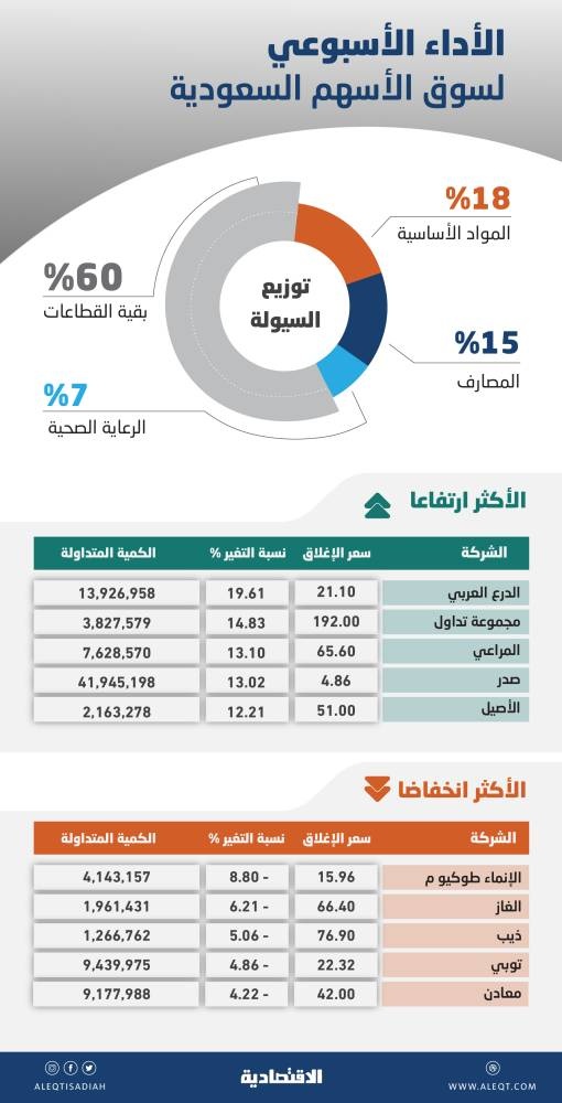 الأسهم السعودية ترتفع للأسبوع الثاني مع تراجع 3 قطاعات وصعود البقية